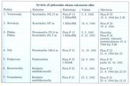 Voznesenjan silta_12 Yhteenveto Syvärin silloista